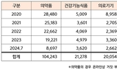 화장품 '거짓부당 광고' 최근 5년간 14,529건 적발