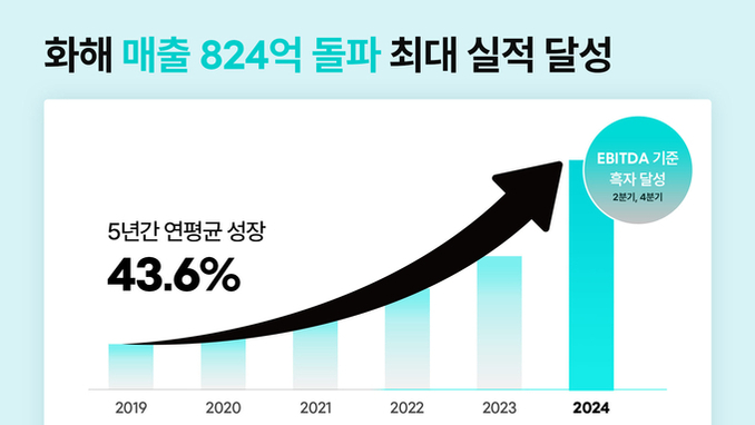 뷰티 플랫폼 '화해' 운영사 버드뷰, 지난해 매출 824억 "역대 최대 실적"